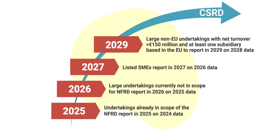 CSRD timeline